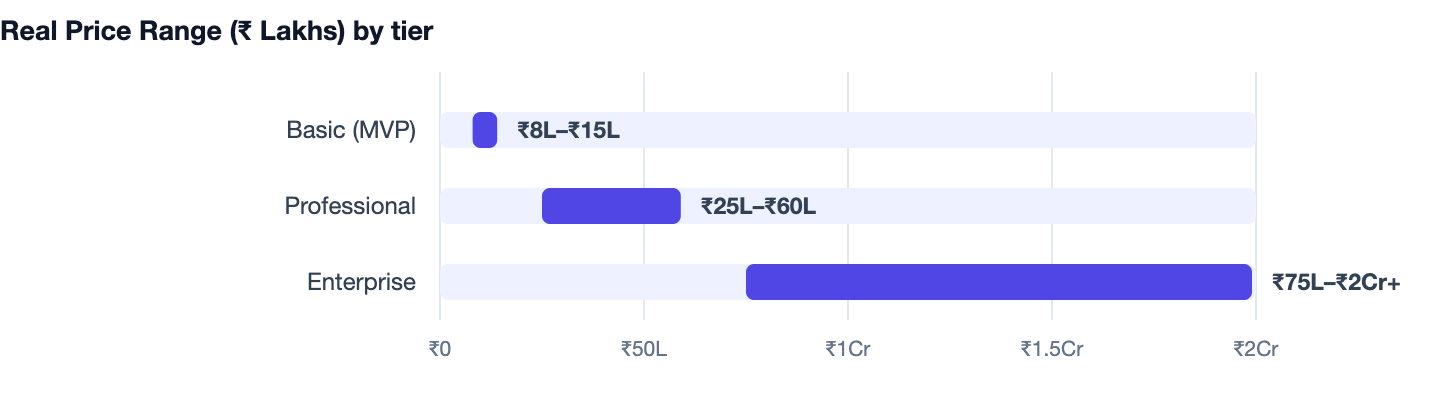 Real Price Range (₹ Lakhs) by tier — Avoid App Development Mistakes. Basic (MVP) ₹8L–₹15L; Professional ₹25L–₹60L; Enterprise ₹75L–₹2Cr+