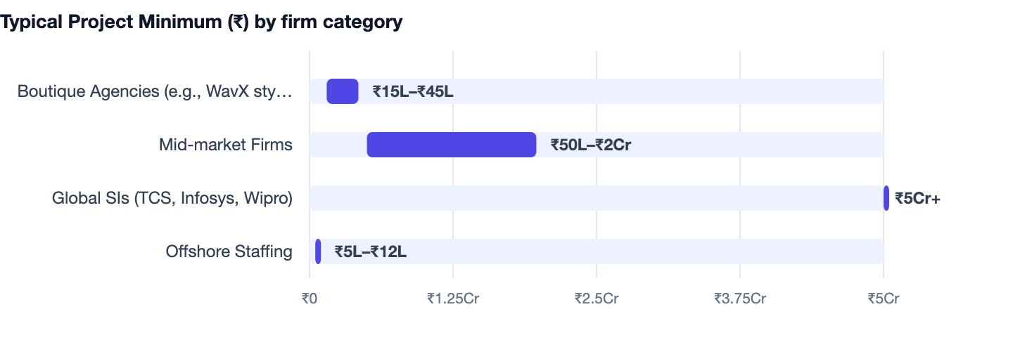 Typical Project Minimum (₹) by firm category — Avoid App Development Mistakes. Boutique Agencies (e.g., WavX style) ₹15L–₹45L; Mid-market Firms ₹50L–₹2Cr; Global SIs (TCS, Infosys, Wipro) ₹5Cr+; Offshore Staffing ₹5L–₹12L