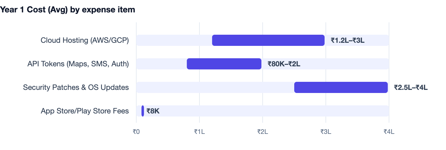 Year 1 Cost (Avg) by expense item — Avoid App Development Mistakes. Cloud Hosting (AWS/GCP) ₹1.2L–₹3L; API Tokens (Maps, SMS, Auth) ₹80K–₹2L; Security Patches & OS Updates ₹2.5L–₹4L; App Store/Play Store Fees ₹8K