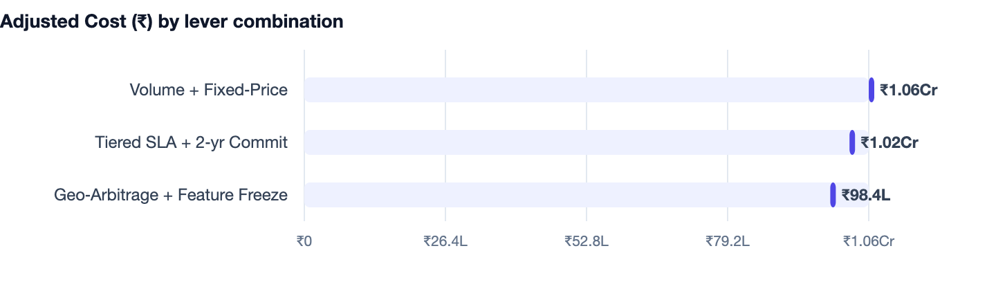 Adjusted Cost (₹) by lever combination — App Maintenance Cost Per Year in India (2026 Breakdown). Volume + Fixed‑Price ₹1.06Cr; Tiered SLA + 2‑yr Commit ₹1.02Cr; Geo‑Arbitrage + Feature Freeze ₹98.4L