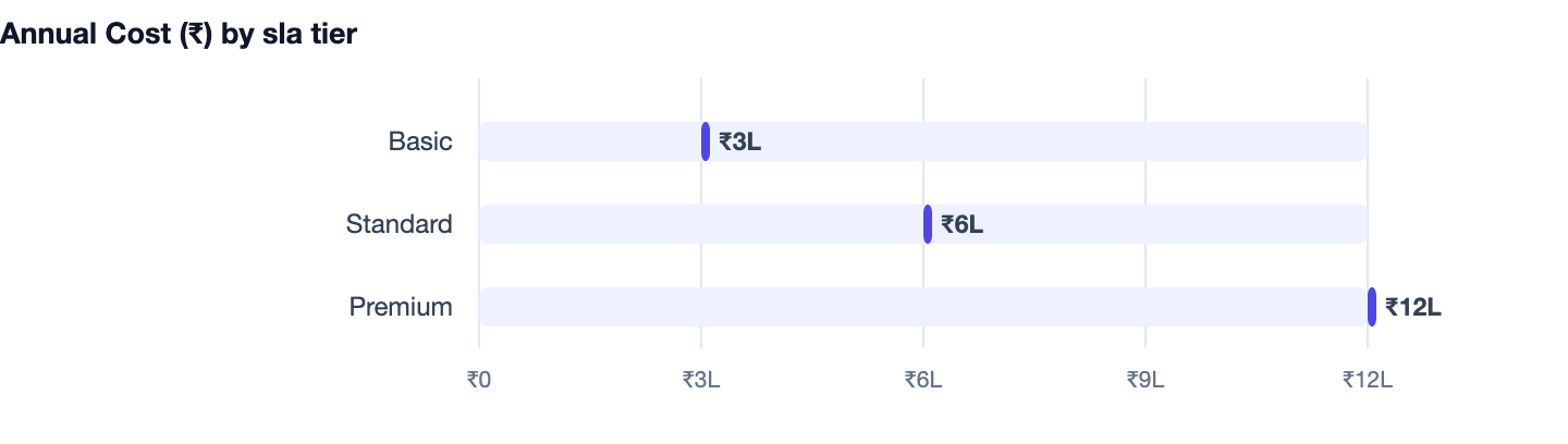 Annual Cost (₹) by sla tier — App Maintenance Cost Per Year in India (2026 Breakdown). Basic ₹3L; Standard ₹6L; Premium ₹12L