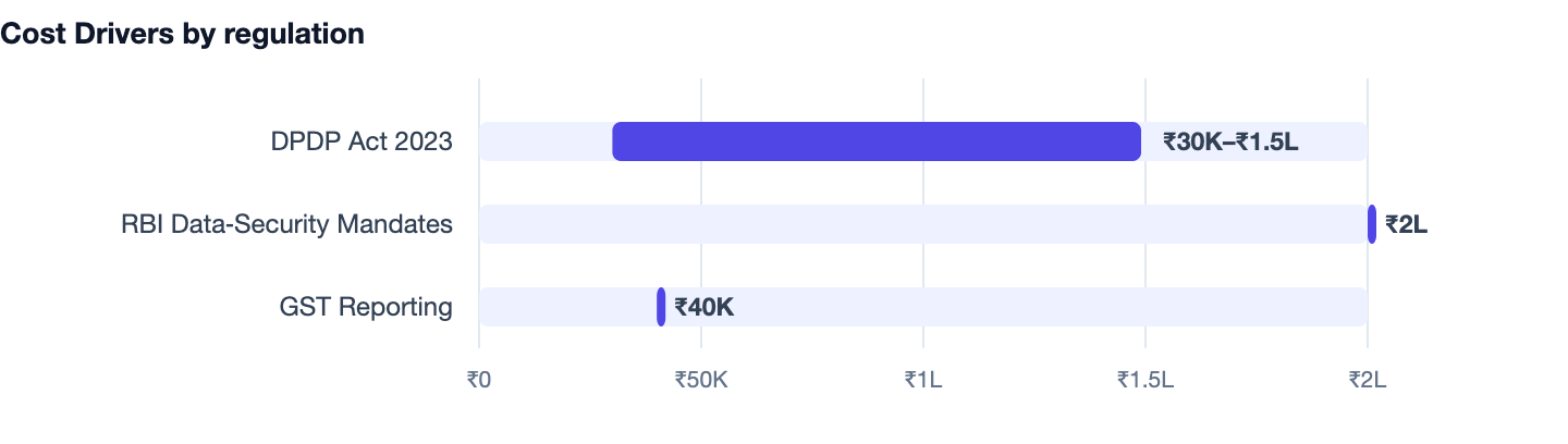 Cost Drivers by regulation — App Maintenance Cost Per Year in India (2026 Breakdown). DPDP Act 2023 ₹30K–₹1.5L; RBI Data‑Security Mandates ₹2L; GST Reporting ₹40K