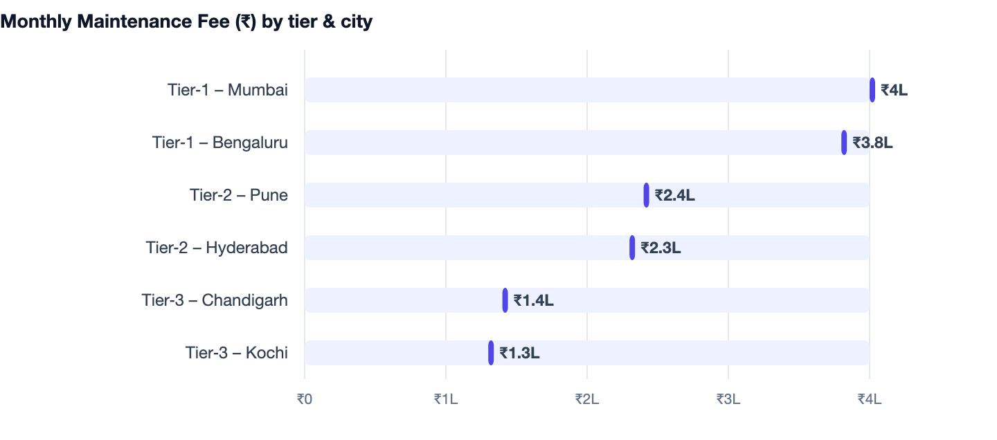 Monthly Maintenance Fee (₹) by tier & city — App Maintenance Cost Per Year in India (2026 Breakdown). Tier‑1 – Mumbai ₹4L; Tier‑1 – Bengaluru ₹3.8L; Tier‑2 – Pune ₹2.4L; Tier‑2 – Hyderabad ₹2.3L; Tier‑3 – Chandigarh ₹1.4L; Tier‑3 – Kochi ₹1