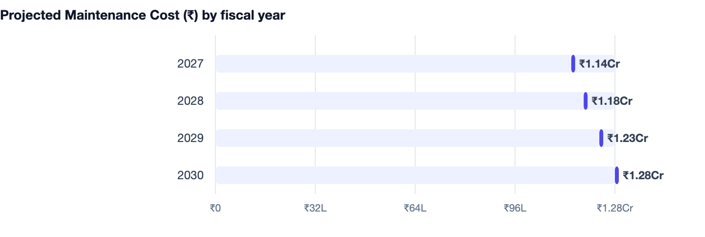 Projected Maintenance Cost (₹) by fiscal year — App Maintenance Cost Per Year in India (2026 Breakdown). 2027 ₹1.14Cr; 2028 ₹1.18Cr; 2029 ₹1.23Cr; 2030 ₹1.28Cr