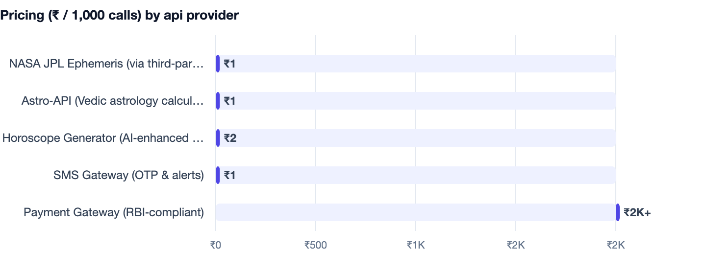 Pricing (₹ / 1,000 calls) by api provider — Astrology App Development Cost in India (AstroTalk Model). NASA JPL Ephemeris (via third‑party wrapper) ₹1; Astro‑API (Vedic astrology calculations) ₹1; Horoscope Generator (AI‑enhanced daily pred