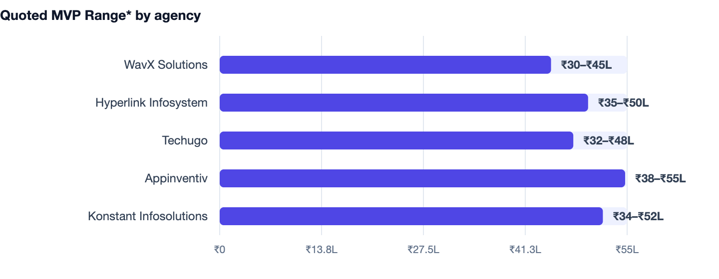 Quoted MVP Range* by agency — Astrology App Development Cost in India (AstroTalk Model). WavX Solutions ₹30–₹45L; Hyperlink Infosystem ₹35–₹50L; Techugo ₹32–₹48L; Appinventiv ₹38–₹55L; Konstant Infosolutions ₹34–₹52L