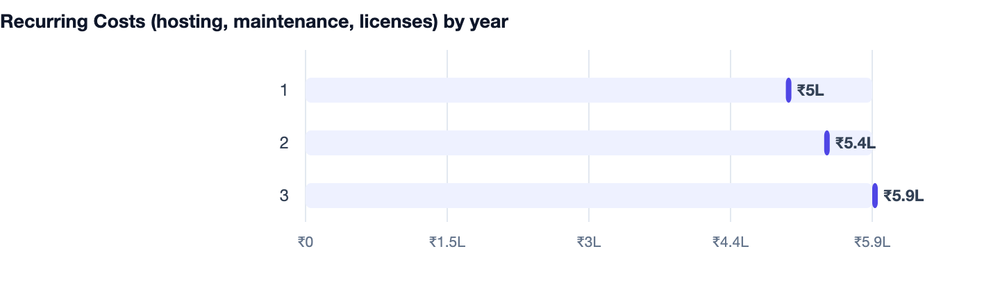 Recurring Costs (hosting, maintenance, licenses) by year — Astrology App Development Cost in India (AstroTalk Model). 1 ₹5L; 2 ₹5.4L; 3 ₹5.9L