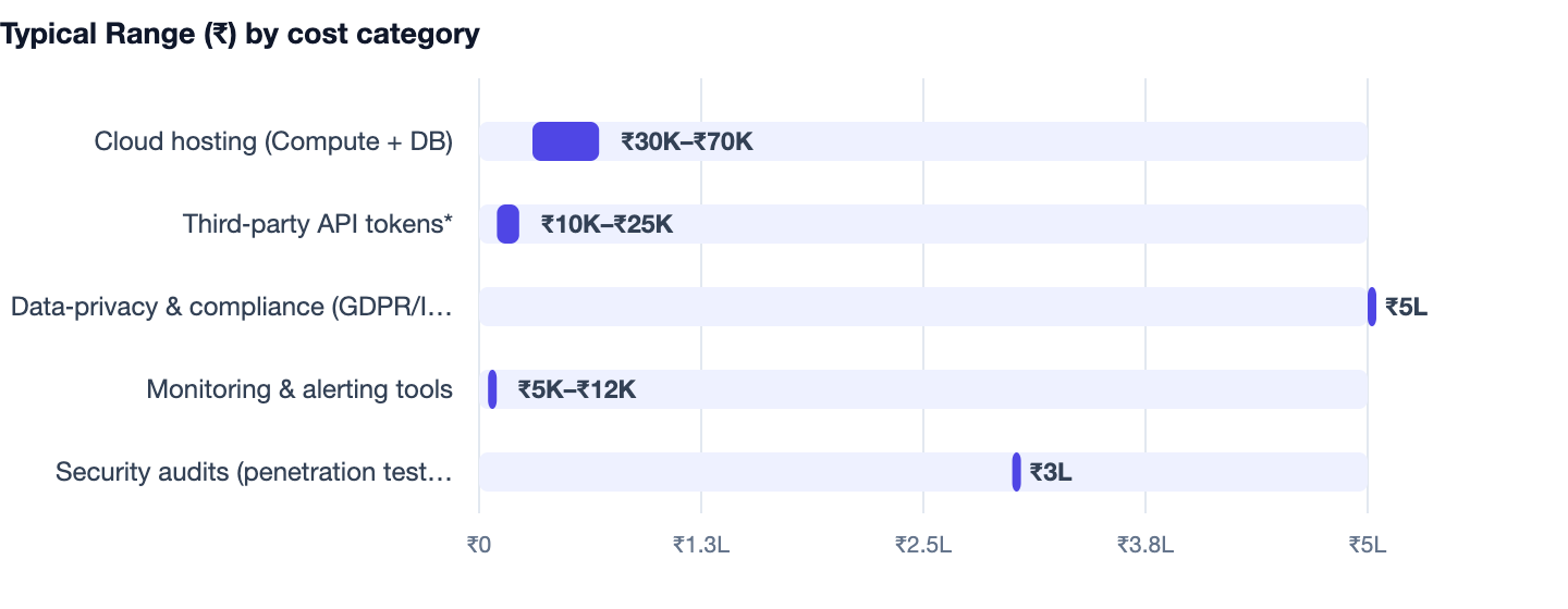Typical Range (₹) by cost category — Astrology App Development Cost in India (AstroTalk Model). Cloud hosting (Compute + DB) ₹30K–₹70K; Third‑party API tokens* ₹10K–₹25K; Data‑privacy & compliance (GDPR/IT‑Act) ₹5L; Monitoring & alerting to