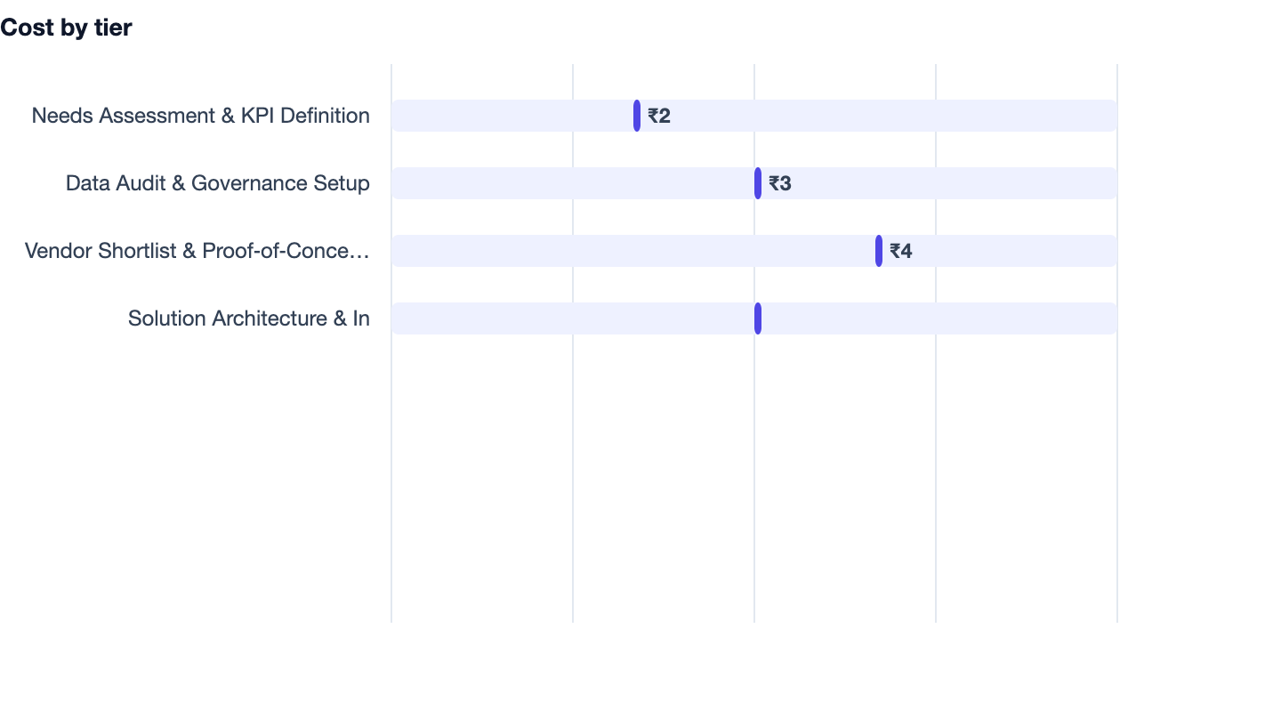 Cost by tier — Best AI Tools for Business in India 2026. Needs Assessment & KPI Definition ₹2; Data Audit & Governance Setup ₹3; Vendor Shortlist & Proof‑of‑Concept (PoC) ₹4; Solution Architecture & Integration Blueprint ₹3; Full‑Scale Deve