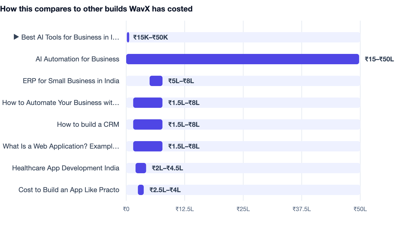 How this compares to other builds WavX has costed — Best AI Tools for Business in India 2026. ▶ Best AI Tools for Business in India 2026 ₹15K–₹50K; AI Automation for Business ₹15–₹50L; ERP for Small Business in India ₹5L–₹8L; How to Automat