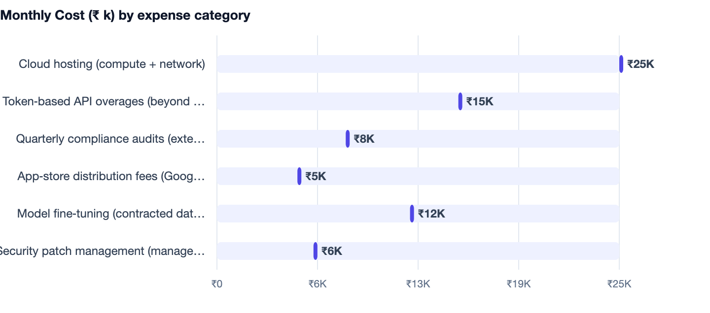 Monthly Cost (₹ k) by expense category — Best AI Tools for Business in India 2026. Cloud hosting (compute + network) ₹25K; Token‑based API overages (beyond tier limits) ₹15K; Quarterly compliance audits (external auditor) ₹8K; App‑store dis