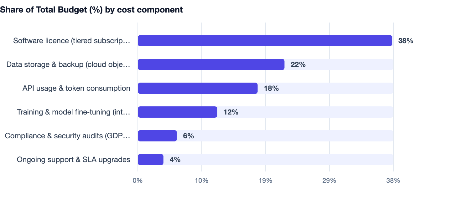 Share of Total Budget (%) by cost component — Best AI Tools for Business in India 2026. Software licence (tiered subscriptions) 38%; Data storage & backup (cloud object & DB) 22%; API usage & token consumption 18%; Training & model fine‑tun