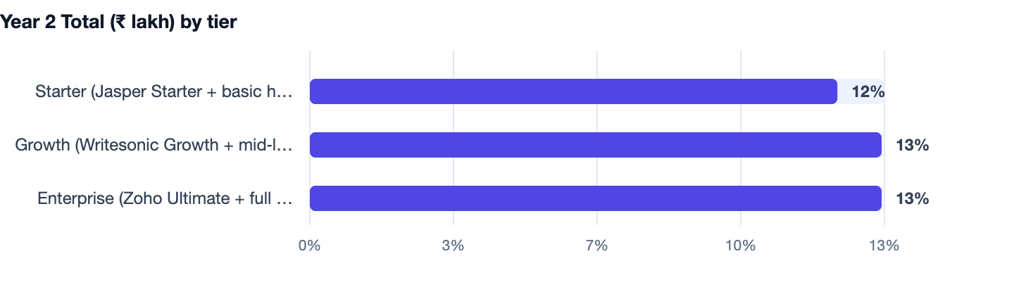 Year 2 Total (₹ lakh) by tier — Best AI Tools for Business in India 2026. Starter (Jasper Starter + basic hidden costs) 12%; Growth (Writesonic Growth + mid‑level hidden costs) 13%; Enterprise (Zoho Ultimate + full hidden stack) 13%