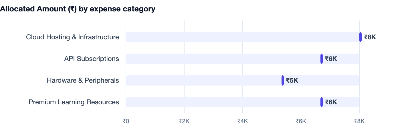 Allocated Amount (₹) by expense category — Best Final Year Project Ideas for CS Students 2026. Cloud Hosting & Infrastructure ₹8K; API Subscriptions ₹6K; Hardware & Peripherals ₹5K; Premium Learning Resources ₹6K