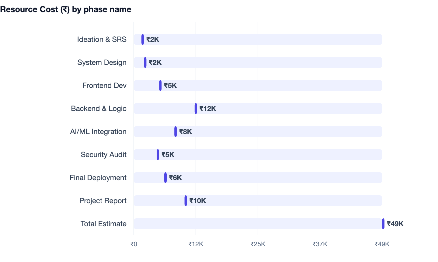 Resource Cost (₹) by phase name — Best Final Year Project Ideas for CS Students 2026. Ideation & SRS ₹2K; System Design ₹2K; Frontend Dev ₹5K; Backend & Logic ₹12K; AI/ML Integration ₹8K; Security Audit ₹5K; Final Deployment ₹6K; Project Re