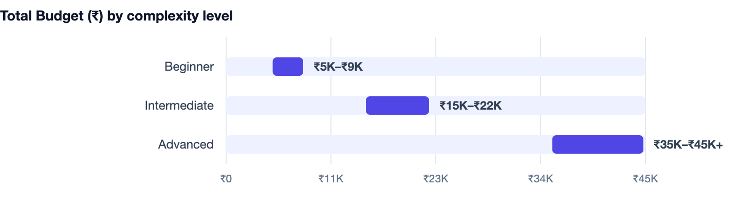 Total Budget (₹) by complexity level — Best Final Year Project Ideas for CS Students 2026. Beginner ₹5K–₹9K; Intermediate ₹15K–₹22K; Advanced ₹35K–₹45K+