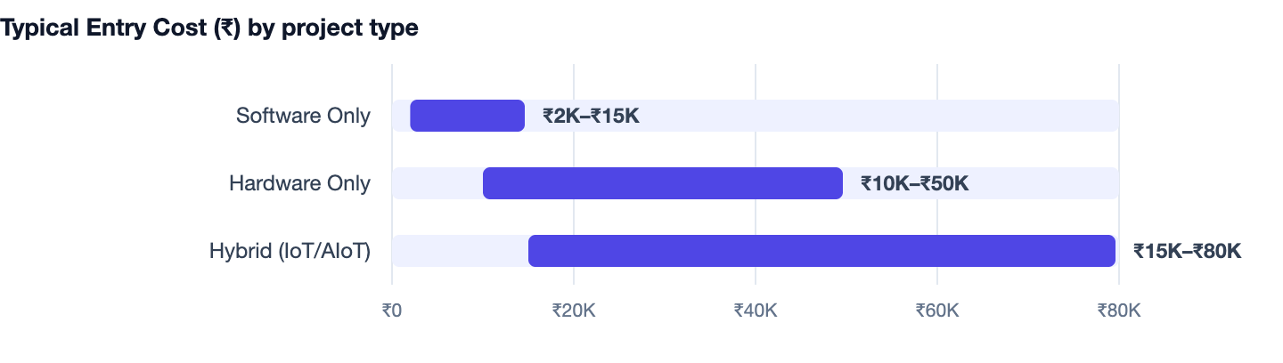 Typical Entry Cost (₹) by project type — Best Final Year Project Ideas for CS Students 2026. Software Only ₹2K–₹15K; Hardware Only ₹10K–₹50K; Hybrid (IoT/AIoT) ₹15K–₹80K