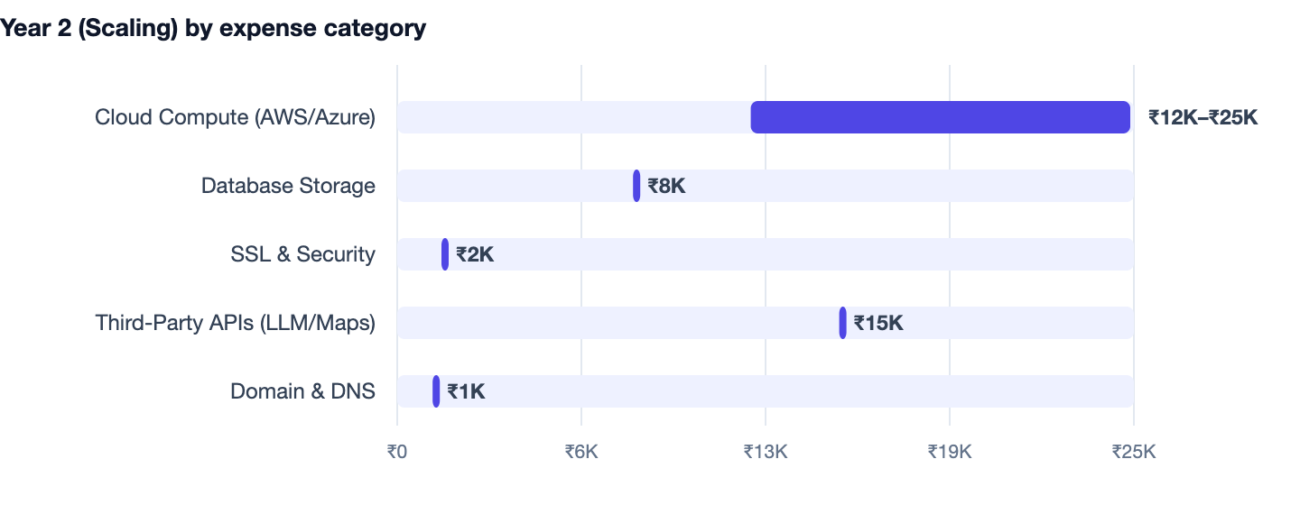 Year 2 (Scaling) by expense category — Best Final Year Project Ideas for CS Students 2026. Cloud Compute (AWS/Azure) ₹12K–₹25K; Database Storage ₹8K; SSL & Security ₹2K; Third-Party APIs (LLM/Maps) ₹15K; Domain & DNS ₹1K