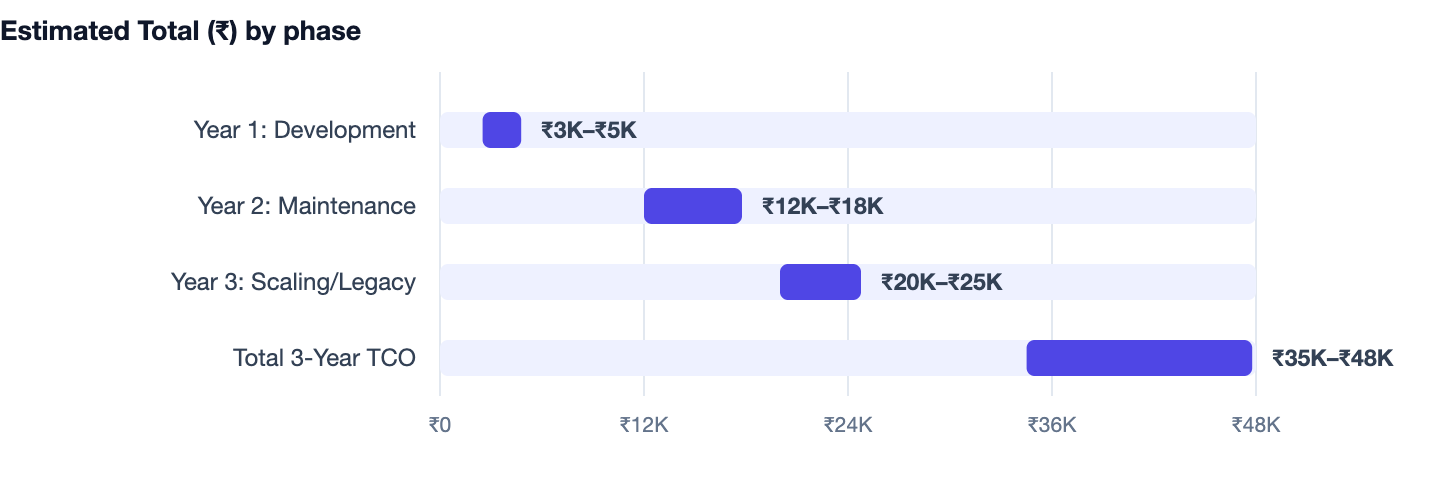 Estimated Total (₹) by phase — Best Full Stack Project Ideas 2026 for Students. Year 1: Development ₹3K–₹5K; Year 2: Maintenance ₹12K–₹18K; Year 3: Scaling/Legacy ₹20K–₹25K; Total 3-Year TCO ₹35K–₹48K