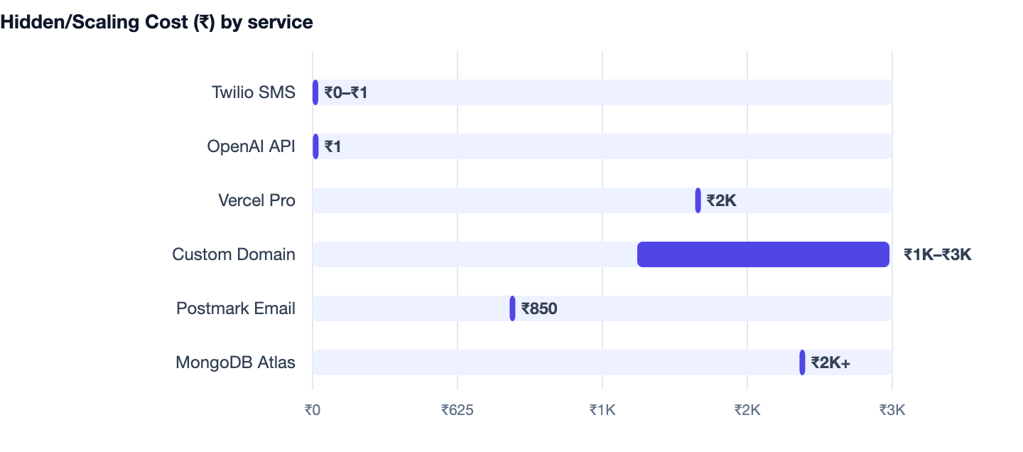 Hidden/Scaling Cost (₹) by service — Best Full Stack Project Ideas 2026 for Students. Twilio SMS ₹0–₹1; OpenAI API ₹1; Vercel Pro ₹2K; Custom Domain ₹1K–₹3K; Postmark Email ₹850; MongoDB Atlas ₹2K+