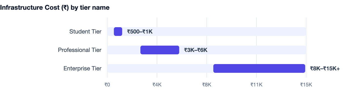 Infrastructure Cost (₹) by tier name — Best Full Stack Project Ideas 2026 for Students. Student Tier ₹500–₹1K; Professional Tier ₹3K–₹6K; Enterprise Tier ₹8K–₹15K+