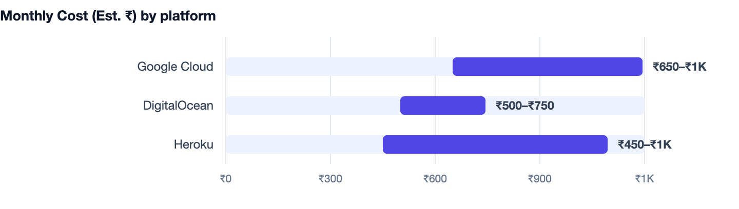 Monthly Cost (Est. ₹) by platform — Best Full Stack Project Ideas 2026 for Students. Google Cloud ₹650–₹1K; DigitalOcean ₹500–₹750; Heroku ₹450–₹1K