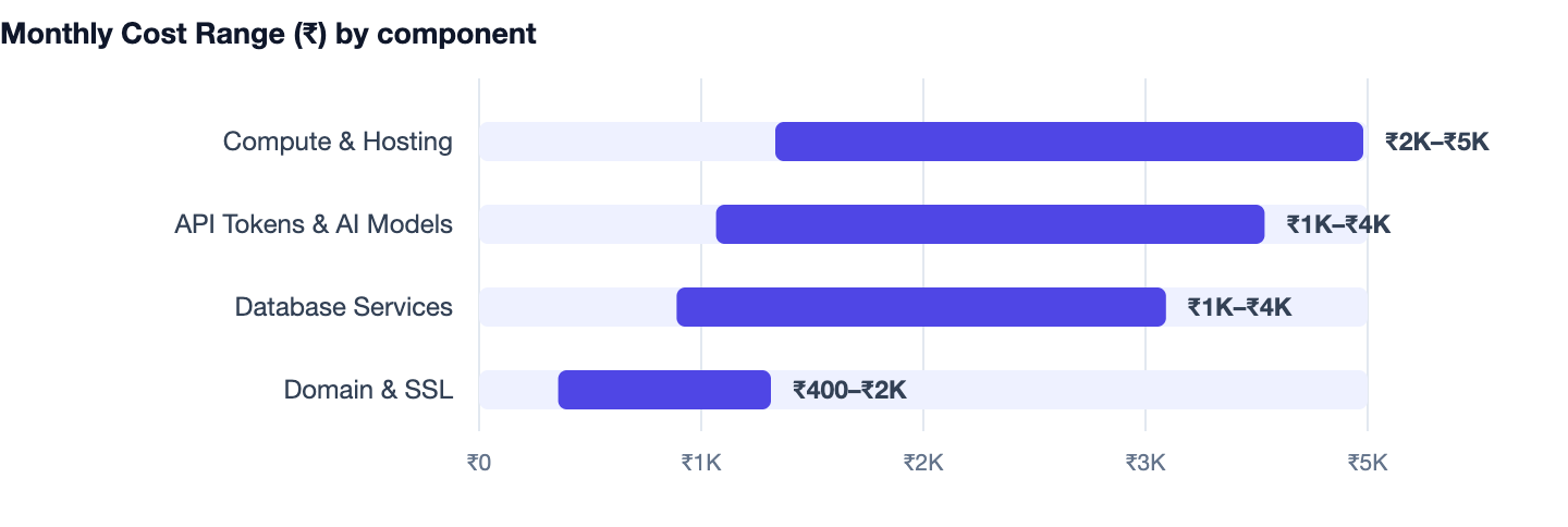 Monthly Cost Range (₹) by component — Best Full Stack Project Ideas 2026 for Students. Compute & Hosting ₹2K–₹5K; API Tokens & AI Models ₹1K–₹4K; Database Services ₹1K–₹4K; Domain & SSL ₹400–₹2K