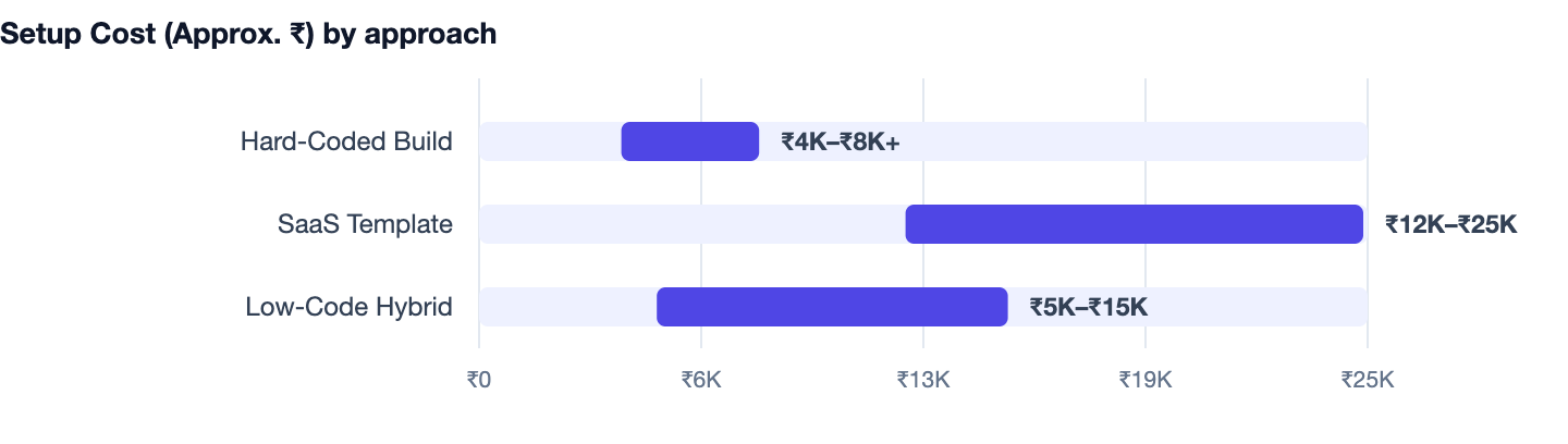 Setup Cost (Approx. ₹) by approach — Best Full Stack Project Ideas 2026 for Students. Hard-Coded Build ₹4K–₹8K+; SaaS Template ₹12K–₹25K; Low-Code Hybrid ₹5K–₹15K