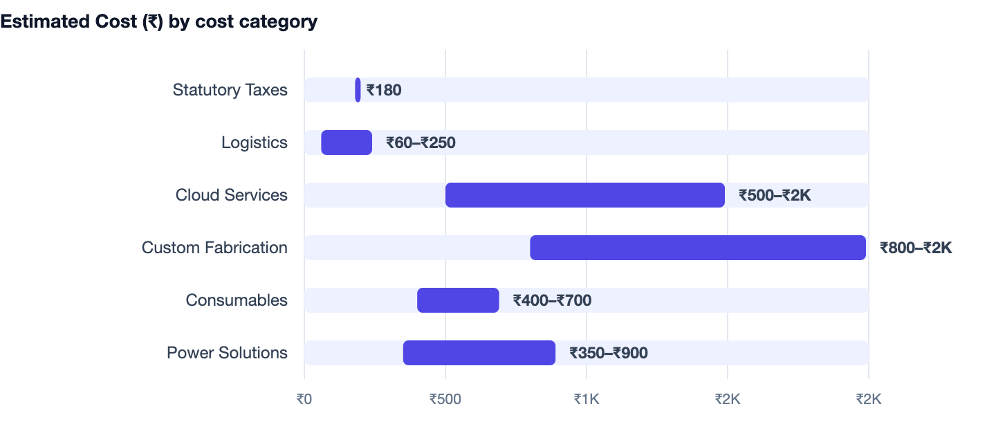 Estimated Cost (₹) by cost category — Best Mini Project Ideas for Engineering Students 2026. Statutory Taxes ₹180; Logistics ₹60–₹250; Cloud Services ₹500–₹2K; Custom Fabrication ₹800–₹2K; Consumables ₹400–₹700; Power Solutions ₹350–₹900