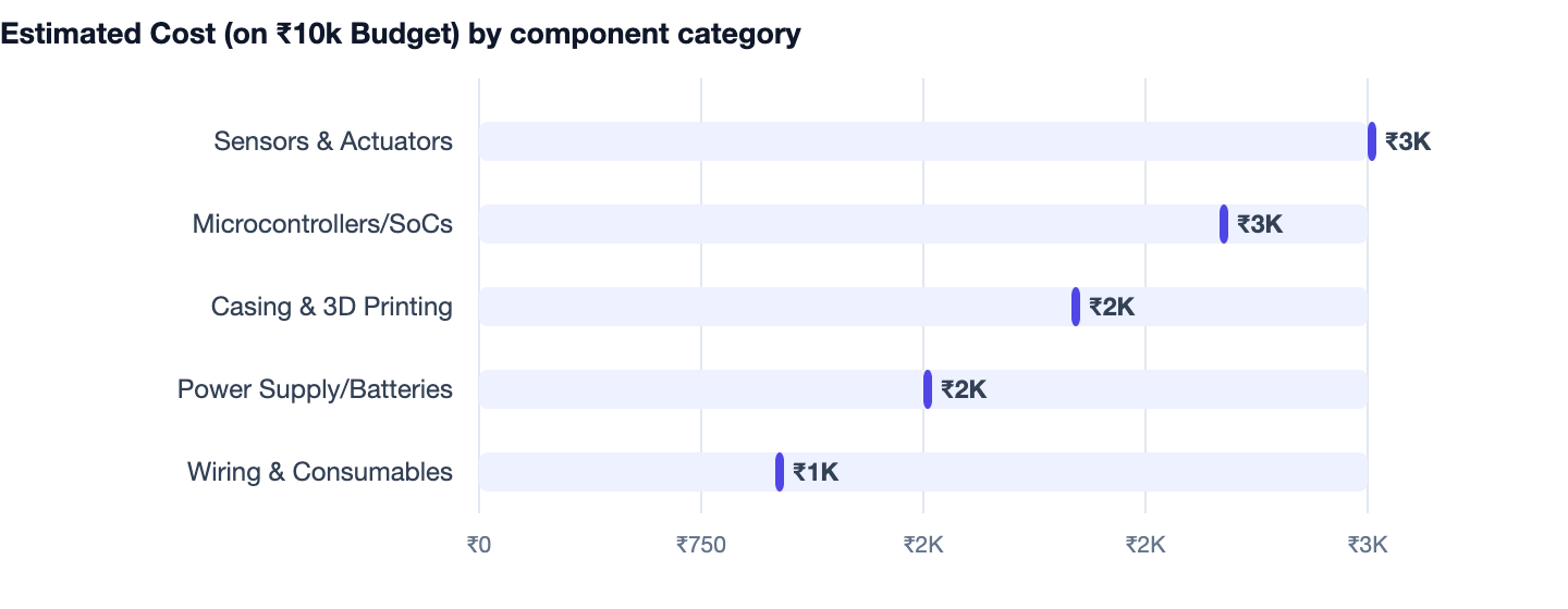 Estimated Cost (on ₹10k Budget) by component category — Best Mini Project Ideas for Engineering Students 2026. Sensors & Actuators ₹3K; Microcontrollers/SoCs ₹3K; Casing & 3D Printing ₹2K; Power Supply/Batteries ₹2K; Wiring & Consumables ₹1