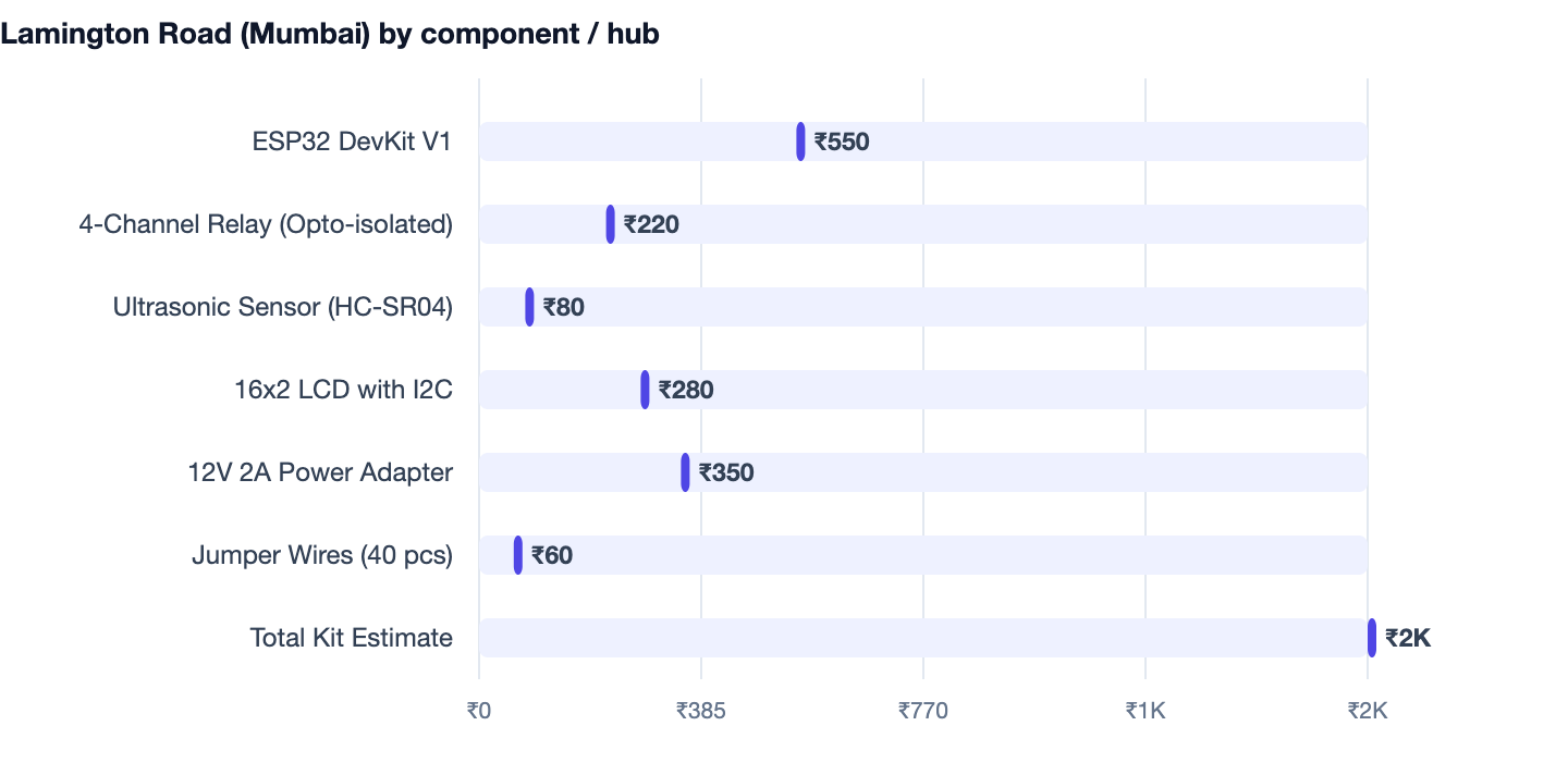 Lamington Road (Mumbai) by component / hub — Best Mini Project Ideas for Engineering Students 2026. ESP32 DevKit V1 ₹550; 4-Channel Relay (Opto-isolated) ₹220; Ultrasonic Sensor (HC-SR04) ₹80; 16x2 LCD with I2C ₹280; 12V 2A Power Adapter ₹3