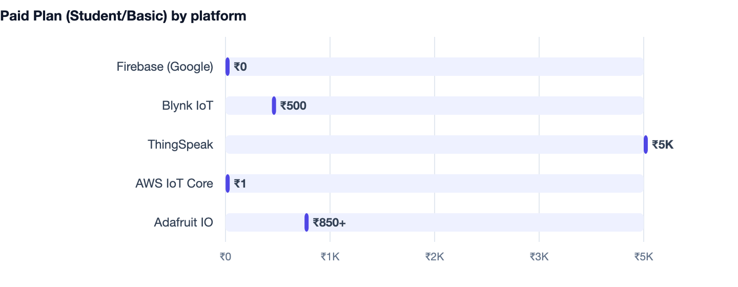 Paid Plan (Student/Basic) by platform — Best Mini Project Ideas for Engineering Students 2026. Firebase (Google) ₹0; Blynk IoT ₹500; ThingSpeak ₹5K; AWS IoT Core ₹1; Adafruit IO ₹850+