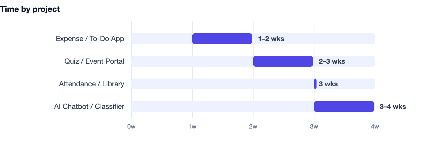 Time by project — Best Mini Project Ideas for Engineering Students 2026. Expense / To-Do App 1–2 wks; Quiz / Event Portal 2–3 wks; Attendance / Library 3 wks; AI Chatbot / Classifier 3–4 wks