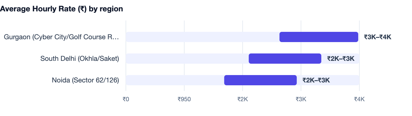 Average Hourly Rate (₹) by region — Best Mobile App Developers in Delhi NCR. Gurgaon (Cyber City/Golf Course Rd) ₹3K–₹4K; South Delhi (Okhla/Saket) ₹2K–₹3K; Noida (Sector 62/126) ₹2K–₹3K