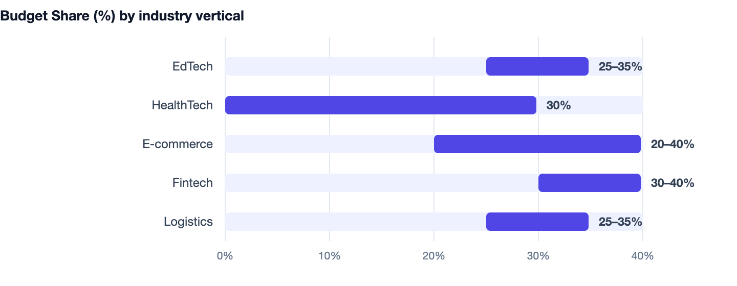 Budget Share (%) by industry vertical — Best Mobile App Developers in Delhi NCR. EdTech 25–35%; HealthTech 30%; E-commerce 20–40%; Fintech 30–40%; Logistics 25–35%