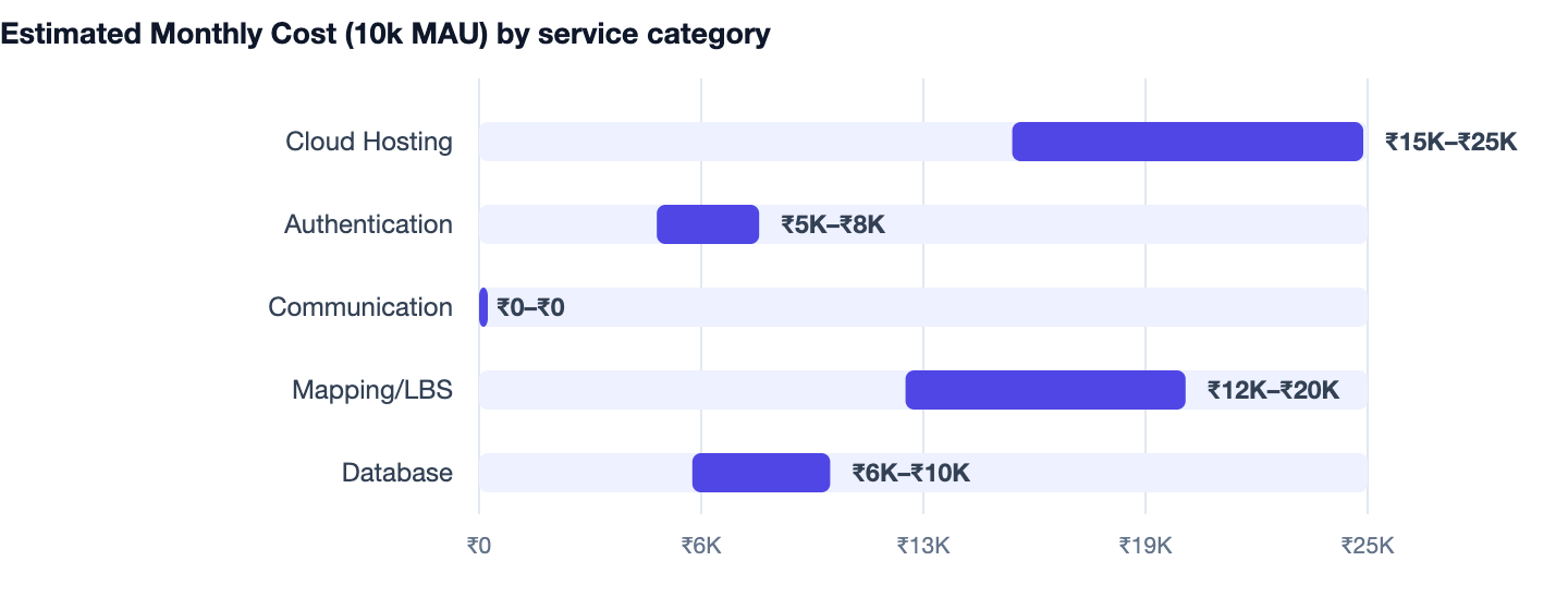 Estimated Monthly Cost (10k MAU) by service category — Best Mobile App Developers in Delhi NCR. Cloud Hosting ₹15K–₹25K; Authentication ₹5K–₹8K; Communication ₹0–₹0; Mapping/LBS ₹12K–₹20K; Database ₹6K–₹10K
