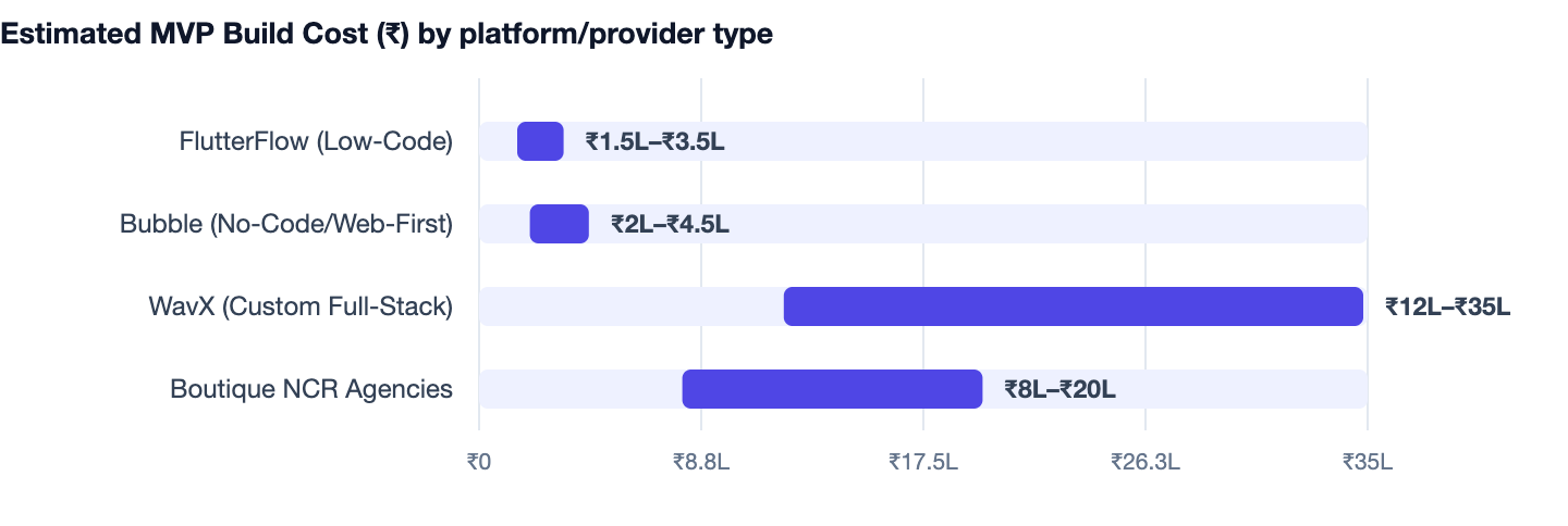 Estimated MVP Build Cost (₹) by platform/provider type — Best Mobile App Developers in Delhi NCR. FlutterFlow (Low-Code) ₹1.5L–₹3.5L; Bubble (No-Code/Web-First) ₹2L–₹4.5L; WavX (Custom Full-Stack) ₹12L–₹35L; Boutique NCR Agencies ₹8L–₹20L