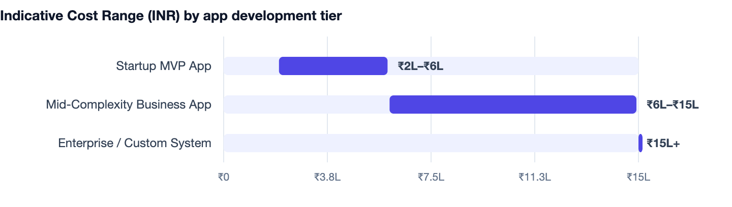 Indicative Cost Range (INR) by app development tier — Best Mobile App Developers in Delhi NCR. Startup MVP App ₹2L–₹6L; Mid-Complexity Business App ₹6L–₹15L; Enterprise / Custom System ₹15L+