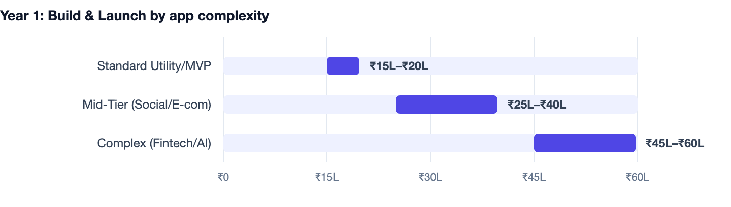 Year 1: Build & Launch by app complexity — Best Mobile App Developers in Delhi NCR. Standard Utility/MVP ₹15L–₹20L; Mid-Tier (Social/E-com) ₹25L–₹40L; Complex (Fintech/AI) ₹45L–₹60L