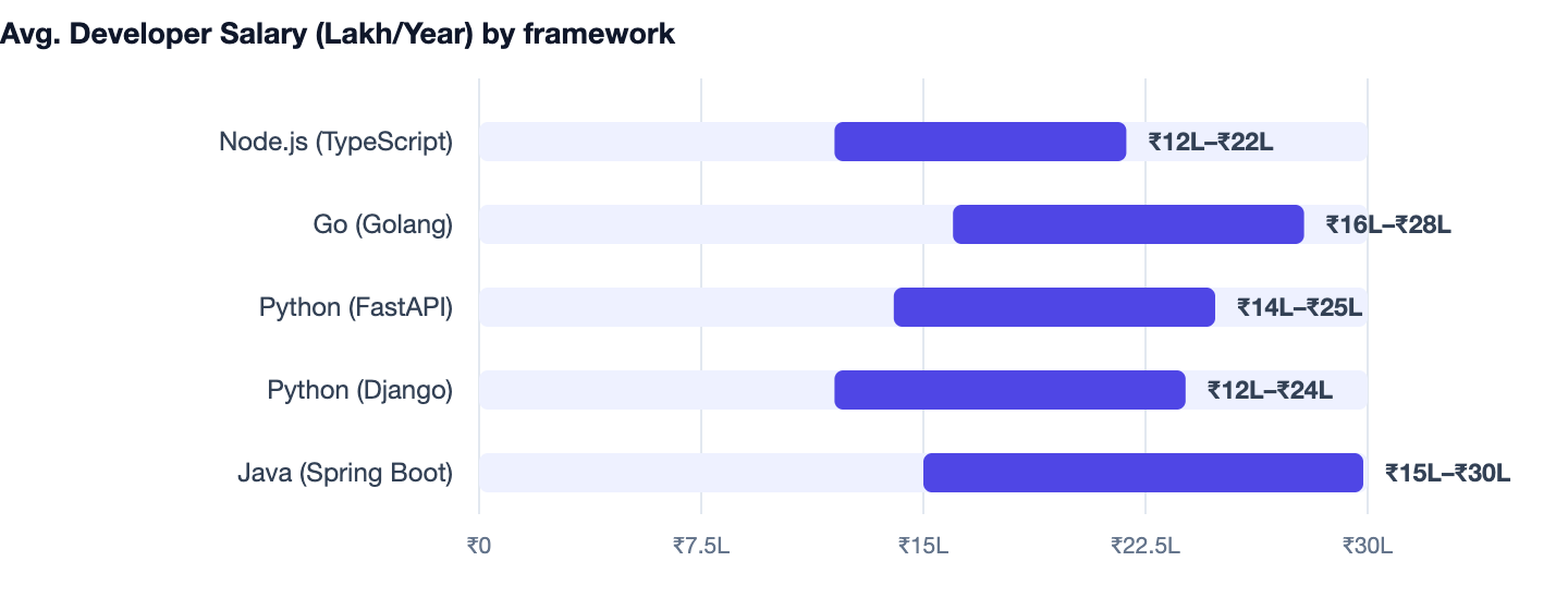 Avg. Developer Salary (Lakh/Year) by framework — Best Tech Stack for Startups in 2026. Node.js (TypeScript) ₹12L–₹22L; Go (Golang) ₹16L–₹28L; Python (FastAPI) ₹14L–₹25L; Python (Django) ₹12L–₹24L; Java (Spring Boot) ₹15L–₹30L