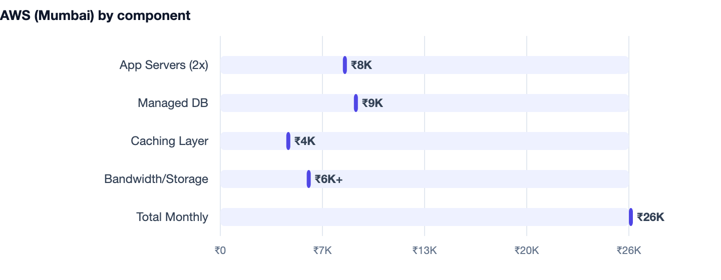 AWS (Mumbai) by component — Best Tech Stack for Startups in 2026. App Servers (2x) ₹8K; Managed DB ₹9K; Caching Layer ₹4K; Bandwidth/Storage ₹6K+; Total Monthly ₹26K