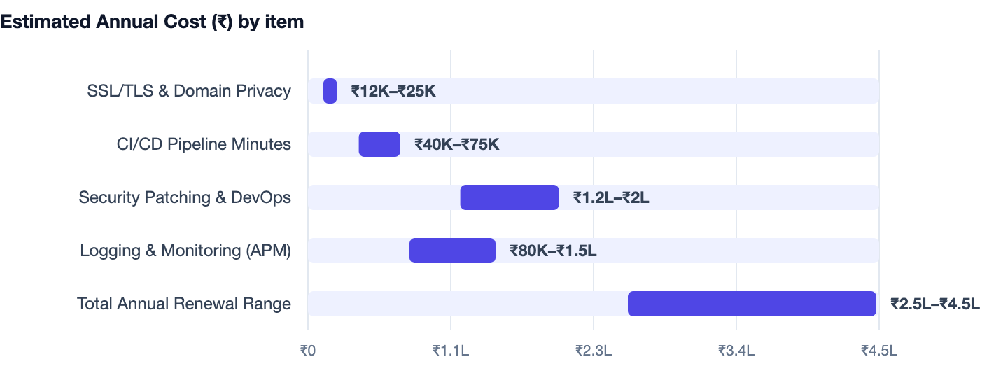 Estimated Annual Cost (₹) by item — Best Tech Stack for Startups in 2026. SSL/TLS & Domain Privacy ₹12K–₹25K; CI/CD Pipeline Minutes ₹40K–₹75K; Security Patching & DevOps ₹1.2L–₹2L; Logging & Monitoring (APM) ₹80K–₹1.5L; Total Annual Renewa