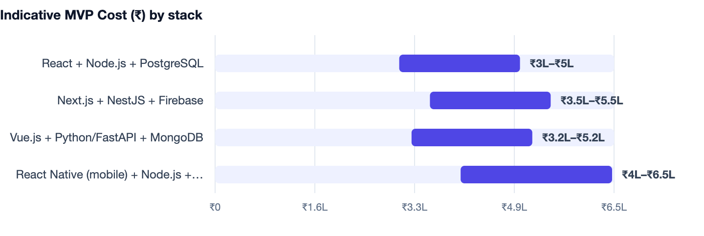 Indicative MVP Cost (₹) by stack — Best Tech Stack for Startups in 2026. React + Node.js + PostgreSQL ₹3L–₹5L; Next.js + NestJS + Firebase ₹3.5L–₹5.5L; Vue.js + Python/FastAPI + MongoDB ₹3.2L–₹5.2L; React Native (mobile) + Node.js + Postgre