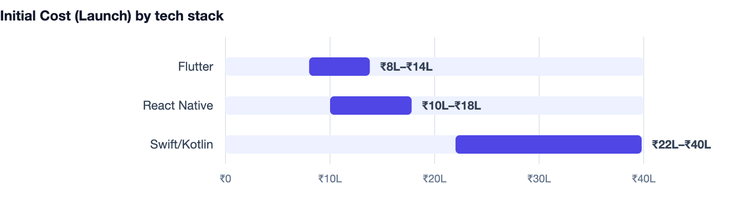 Initial Cost (Launch) by tech stack — Best Tech Stack for Startups in 2026. Flutter ₹8L–₹14L; React Native ₹10L–₹18L; Swift/Kotlin ₹22L–₹40L