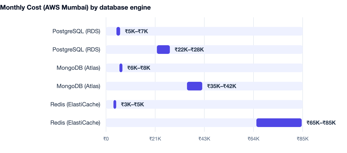 Monthly Cost (AWS Mumbai) by database engine — Best Tech Stack for Startups in 2026. PostgreSQL (RDS) ₹5K–₹7K; PostgreSQL (RDS) ₹22K–₹28K; MongoDB (Atlas) ₹6K–₹8K; MongoDB (Atlas) ₹35K–₹42K; Redis (ElastiCache) ₹3K–₹5K; Redis (ElastiCache)