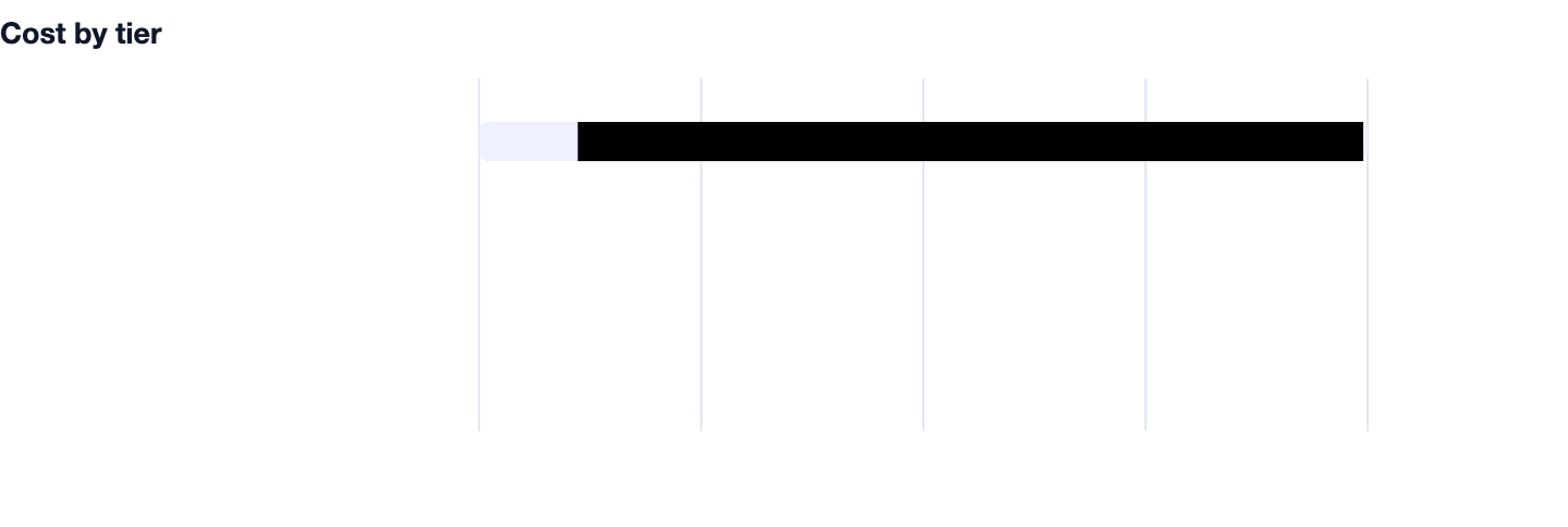 Cost by tier — Billing Software Banwane Ka Kharcha 2026. Yearly AMC total ka 15-18% ₹10K–₹90K+; Billing software banwane ka kharcha ₹2K+; Integrations ₹30K–₹90K; Hardware ₹6K–₹20K