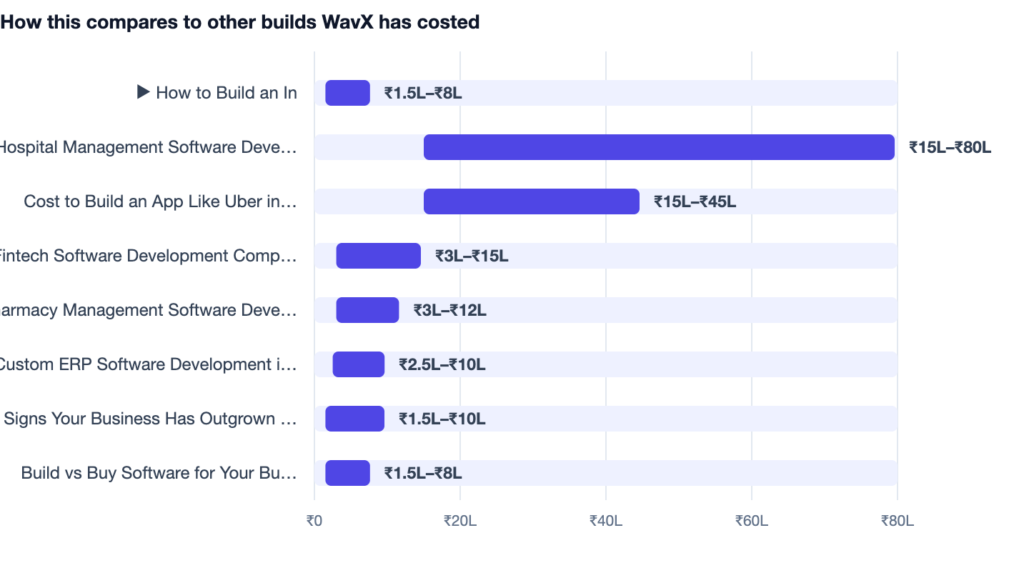 How this compares to other builds WavX has costed — How to Build an In-House Sales Tracking Tool in 2026. ▶ How to Build an In ₹1.5L–₹8L; Hospital Management Software Development ₹15L–₹80L; Cost to Build an App Like Uber in India ₹15L–₹45L;