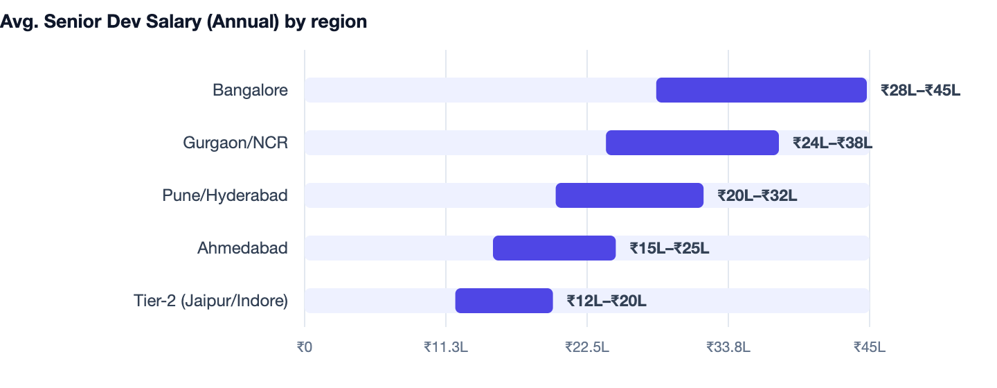 Avg. Senior Dev Salary (Annual) by region — Build vs Buy Software for Your Business. Bangalore ₹28L–₹45L; Gurgaon/NCR ₹24L–₹38L; Pune/Hyderabad ₹20L–₹32L; Ahmedabad ₹15L–₹25L; Tier-2 (Jaipur/Indore) ₹12L–₹20L