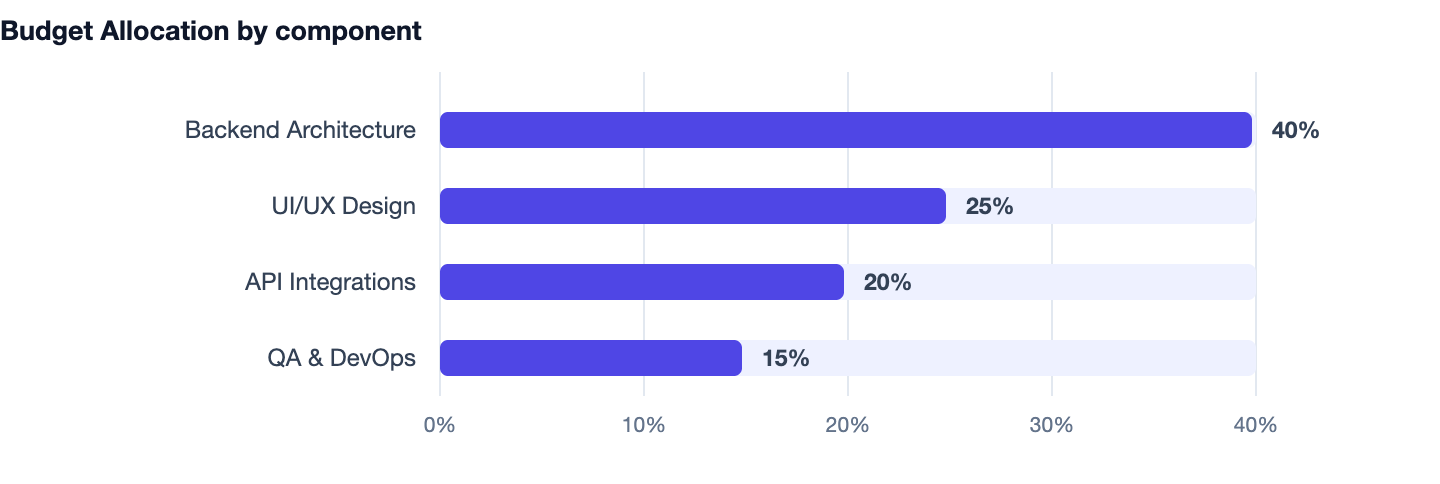 Budget Allocation by component — Build vs Buy Software for Your Business. Backend Architecture 40%; UI/UX Design 25%; API Integrations 20%; QA & DevOps 15%