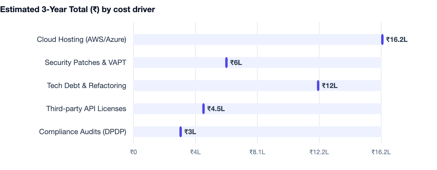 Estimated 3-Year Total (₹) by cost driver — Build vs Buy Software for Your Business. Cloud Hosting (AWS/Azure) ₹16.2L; Security Patches & VAPT ₹6L; Tech Debt & Refactoring ₹12L; Third-party API Licenses ₹4.5L; Compliance Audits (DPDP) ₹3L